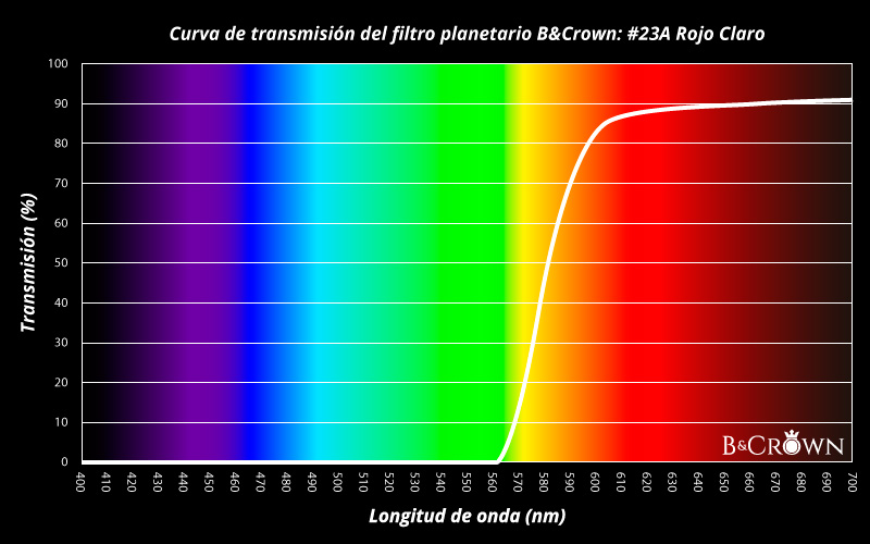 Curva de transmisión lumínica del filtro planetario #23A de B&Crown