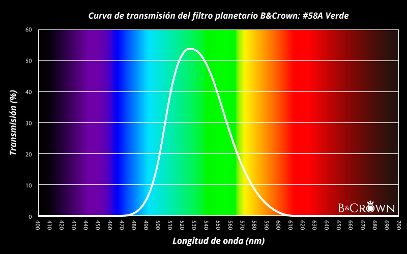 Curva de transmisión lumínica del filtro planetario #58A de B&Crown