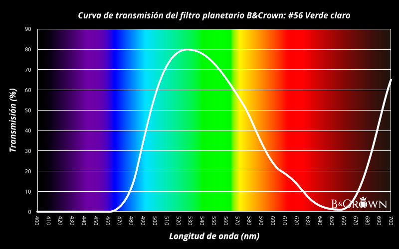 Curva de transmisión lumínica del filtro planetario #56 de B&Crown