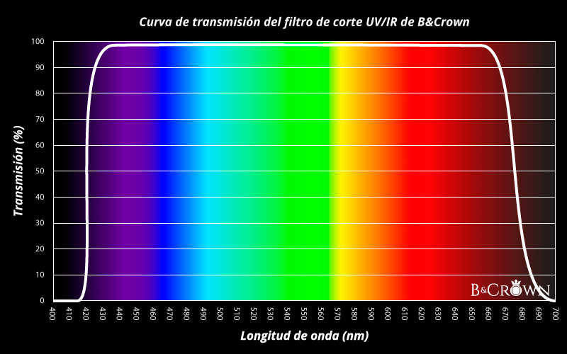 Tabla de transmision del filtro de corte UV/IR de BCrown