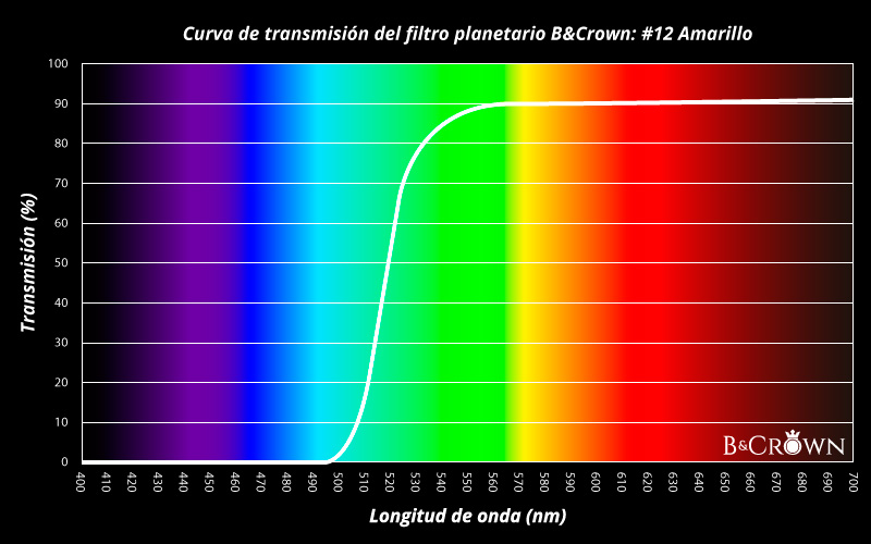 Curva de transmisión lumínica del filtro planetario #12 de B&Crown