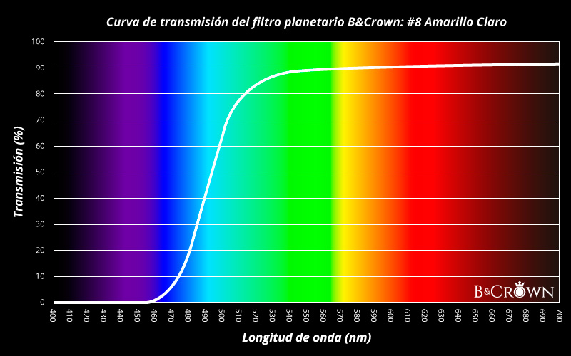 Curva de transmisión lumínica del filtro planetario #8 de B&Crown
