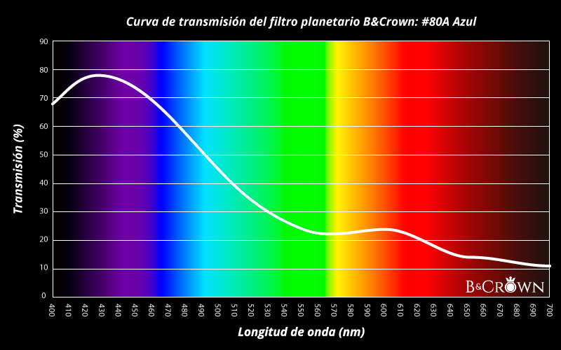 Curva de transmisión lumínica del filtro planetario #80A de B&Crown