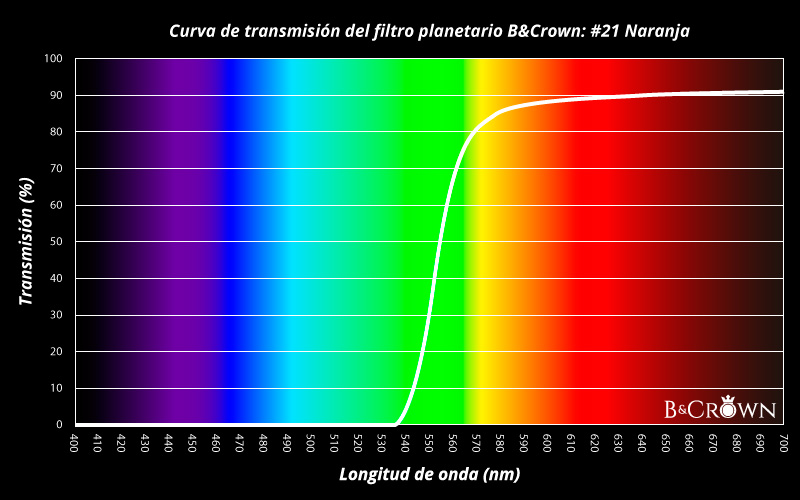 Curva de transmisión lumínica del filtro planetario #21 de B&Crown