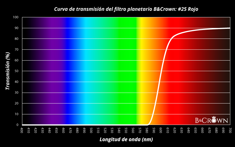 Curva de transmisión lumínica del filtro planetario #25 de B&Crown
