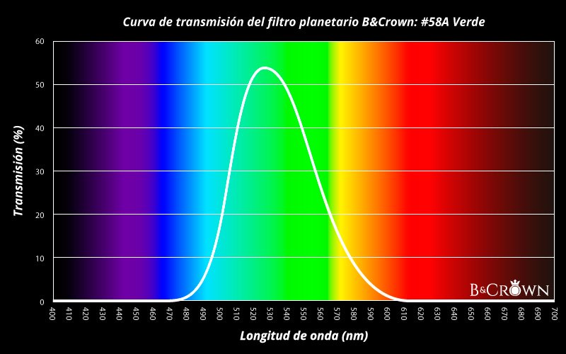 Curva de transmisión lumínica del filtro planetario #58A de B&Crown