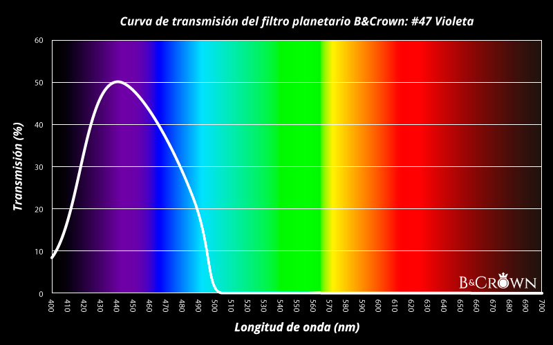 Curva de transmisión lumínica del filtro planetario #47 de B&Crown