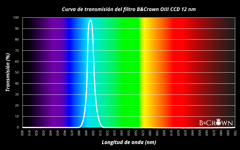 Tabla de transmision del filtro OIII CCD B&Crown